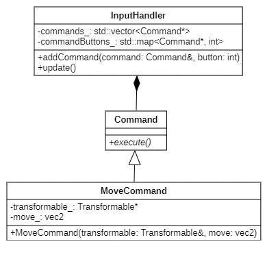 UML diagram of the command and input handler implementation